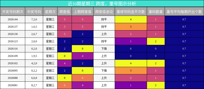 跨度分析，重号分析