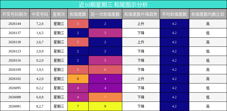 和尾分析