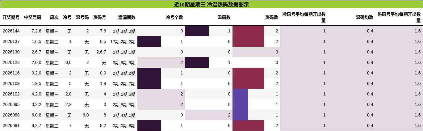 冷温热码分析
