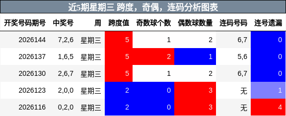 近5期星期三 跨度，奇偶，连码分析图表