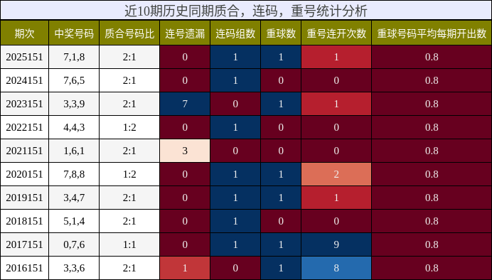 近10期历史同期质合，连码，重号统计分析