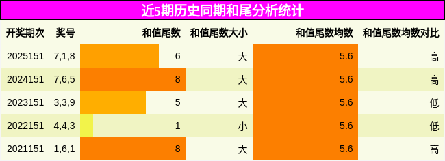 和尾分析