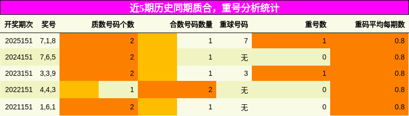 质合分析，重号分析