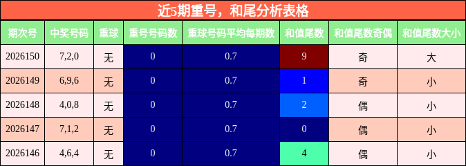 近5期重号，和尾分析表格