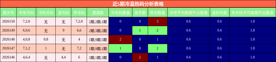 近5期冷温热码分析表格