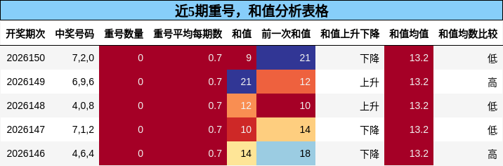 重号分析，和值分析