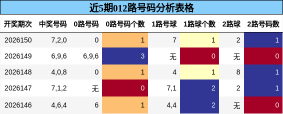 012路号码分析