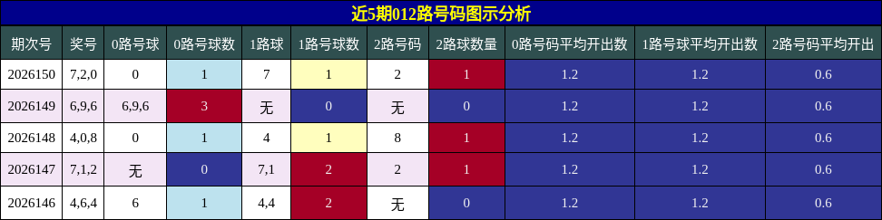 近5期012路号码图示分析
