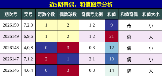 近5期奇偶，和值图示分析