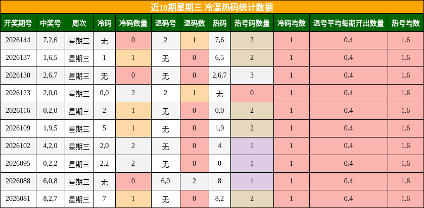 近10期星期三 冷温热码统计数据