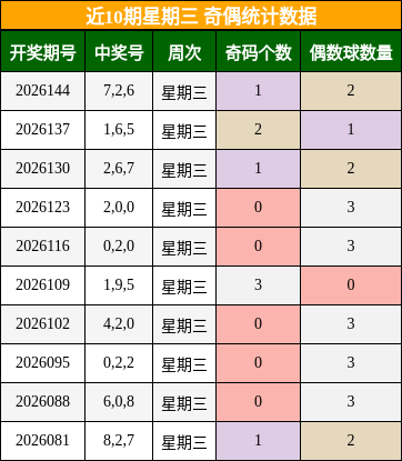 近10期星期三 奇偶统计数据