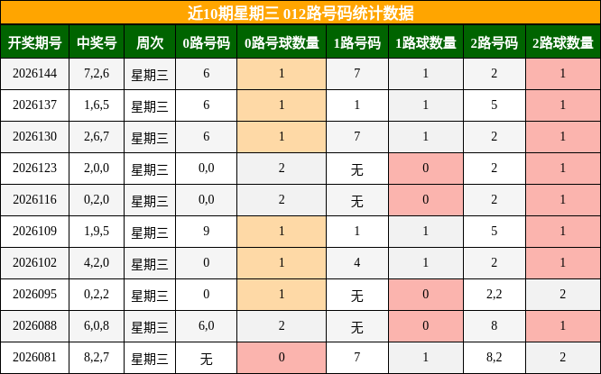 近10期星期三 012路号码统计数据