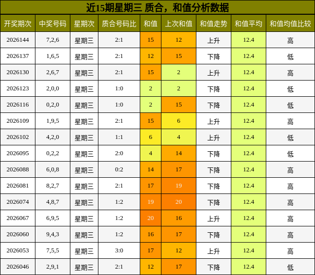 近15期星期三 质合，和值分析数据