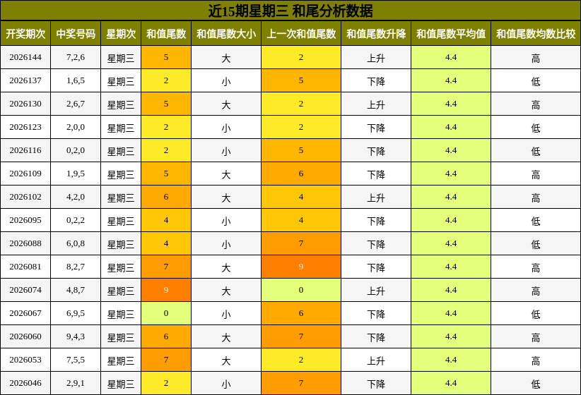 近15期星期三 和尾分析数据