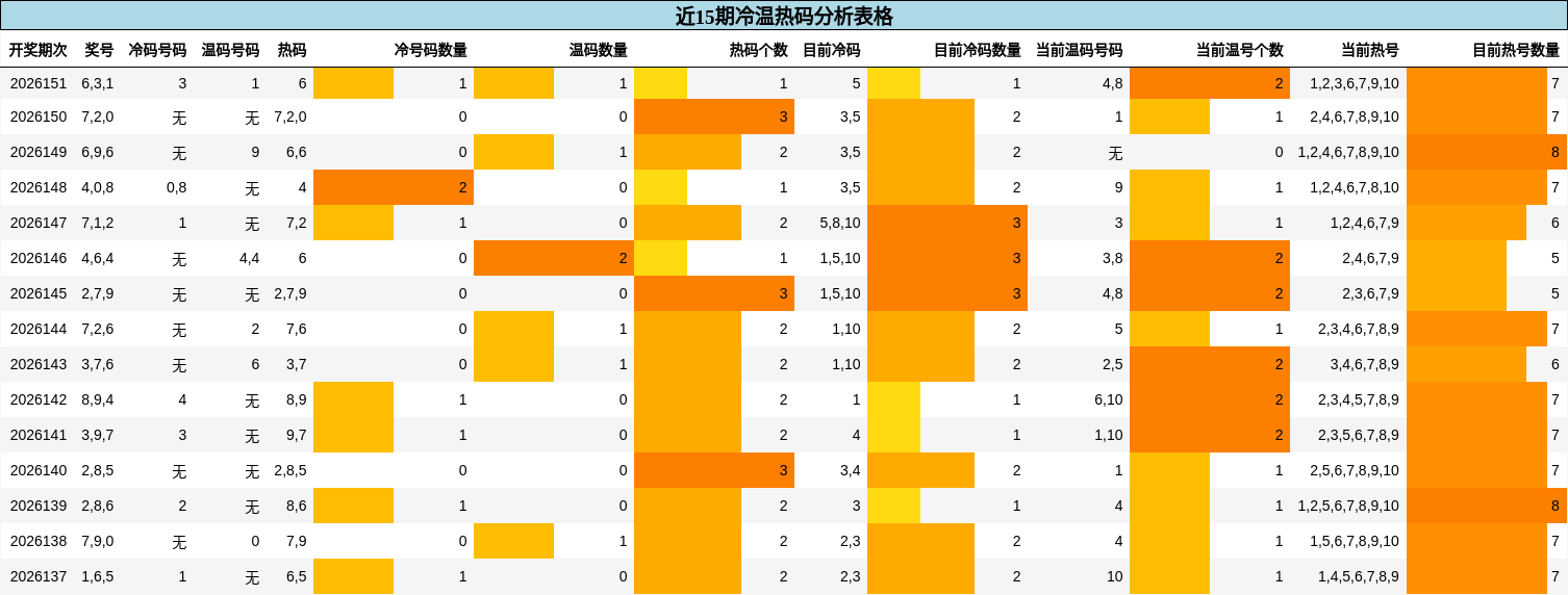 近15期冷温热码分析表格