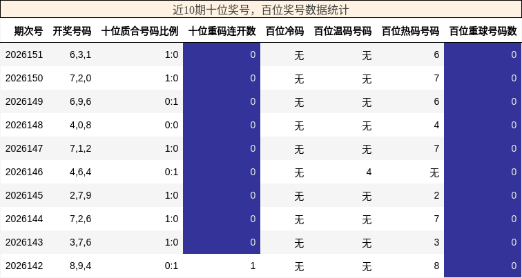 十位奖号分析，百位奖号分析