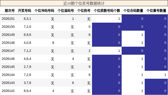 个位奖号分析