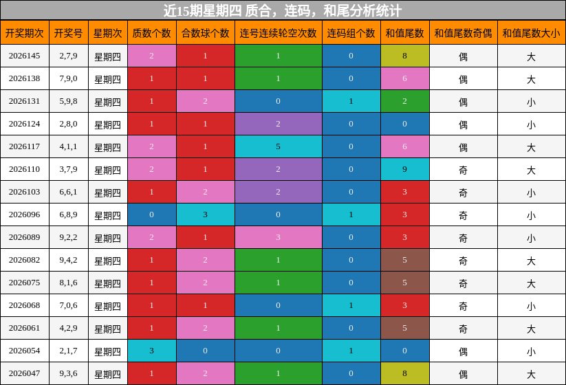 近15期星期四 质合，连码，和尾分析统计