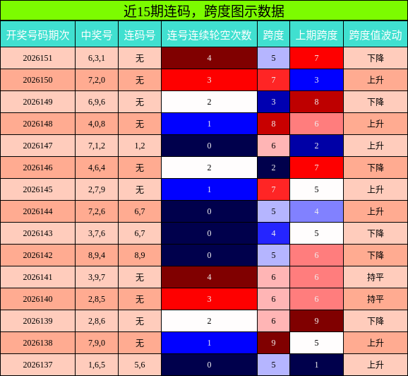 连码分析，跨度分析
