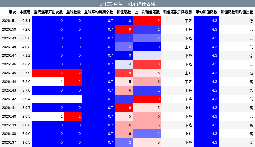 重号分析，和尾分析