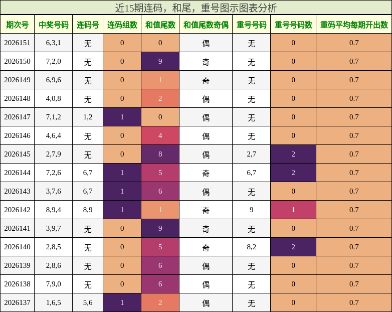 连码分析，和尾分析，重号分析