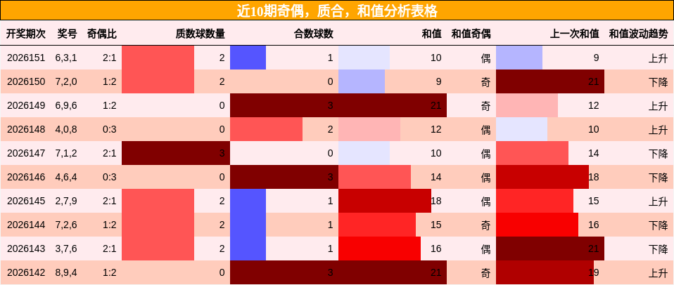 近10期奇偶，质合，和值分析表格