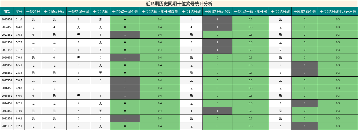 近15期历史同期十位奖号统计分析