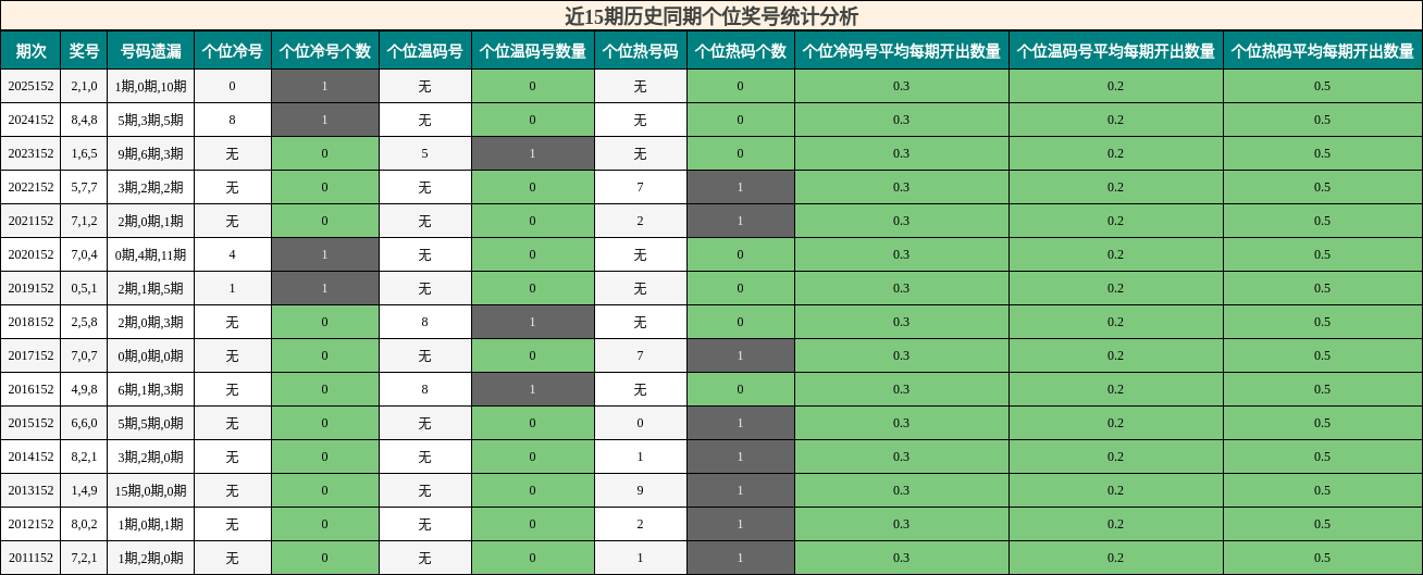 近15期历史同期个位奖号统计分析