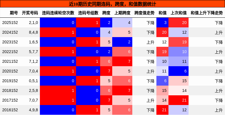 连码分析，跨度分析，和值分析