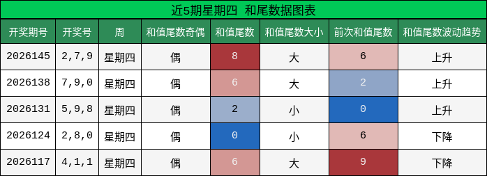 和尾分析