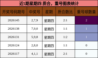 近5期星期四 质合，重号图表统计