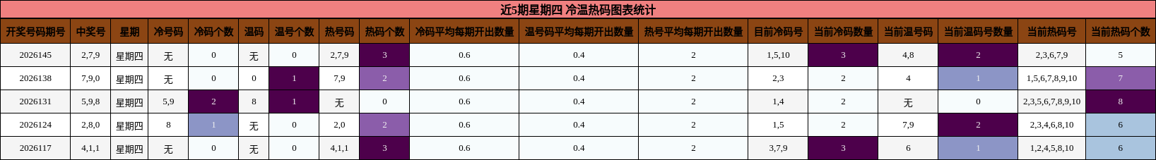 近5期星期四 冷温热码图表统计