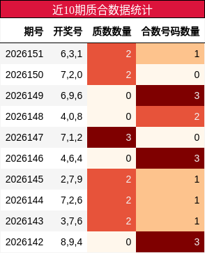 近10期质合数据统计