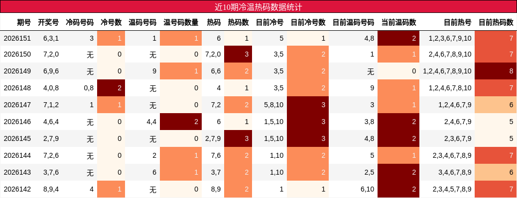 近10期冷温热码数据统计