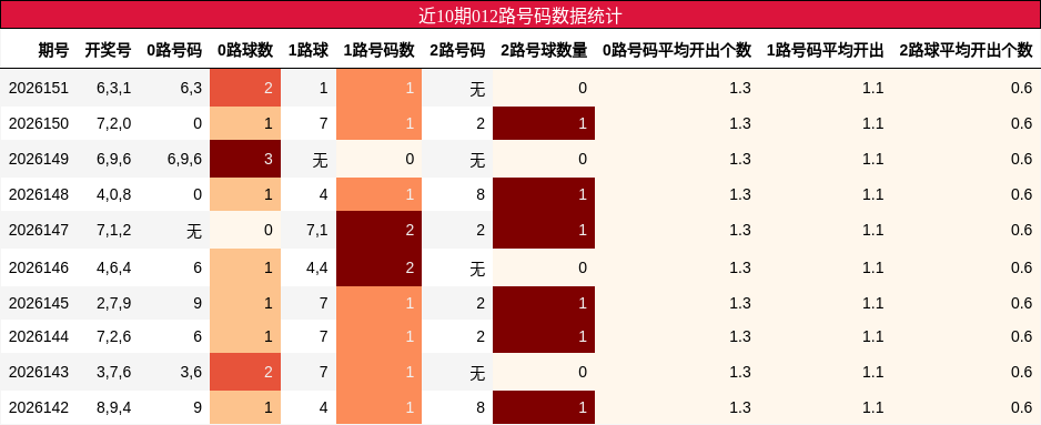 近10期012路号码数据统计
