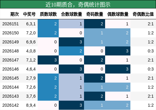 近10期质合，奇偶统计图示