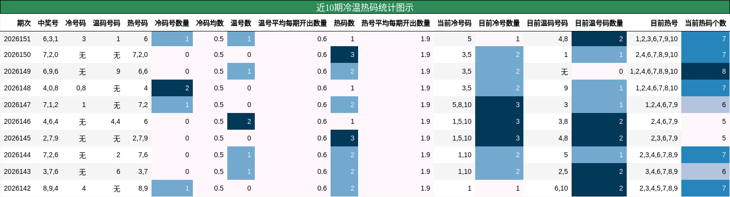 近10期冷温热码统计图示