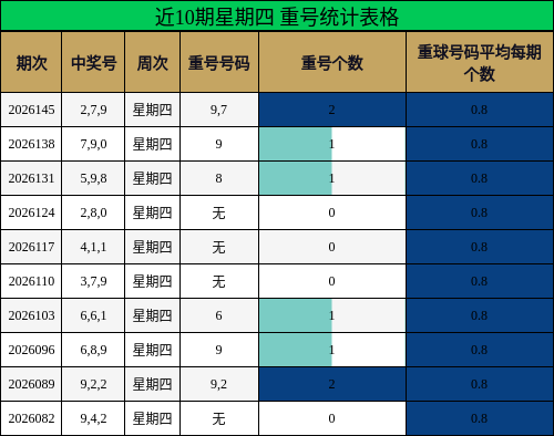 近10期星期四 重号统计表格