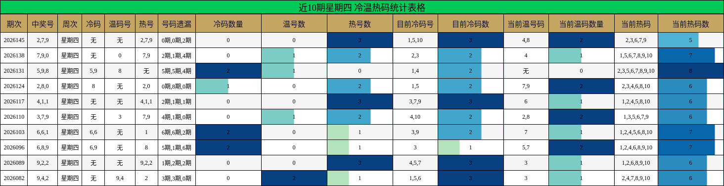 近10期星期四 冷温热码统计表格