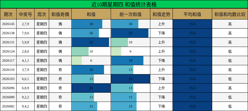 近10期星期四 和值统计表格
