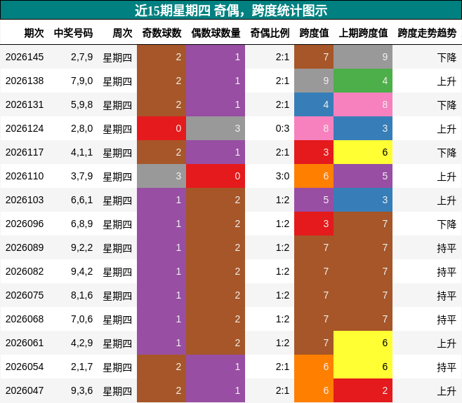 奇偶分析，跨度分析