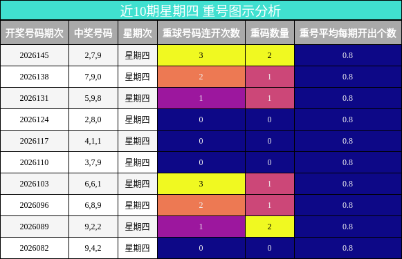 重号分析