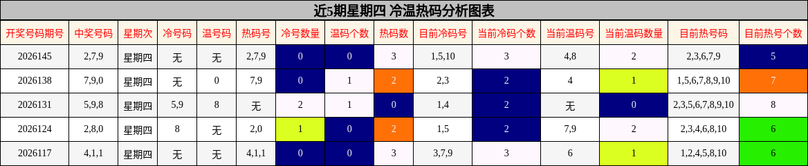 近5期星期四 冷温热码分析图表