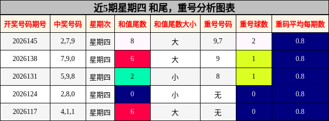 近5期星期四 和尾，重号分析图表