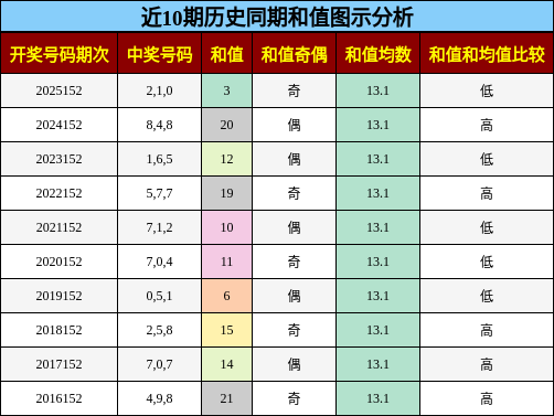 和值分析