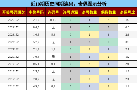连码分析，奇偶分析
