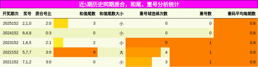 近5期历史同期质合，和尾，重号分析统计