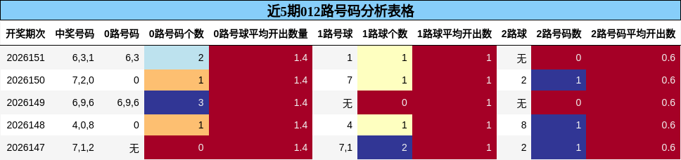 近5期012路号码分析表格