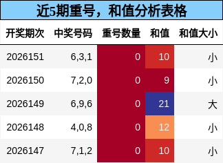 近5期重号，和值分析表格