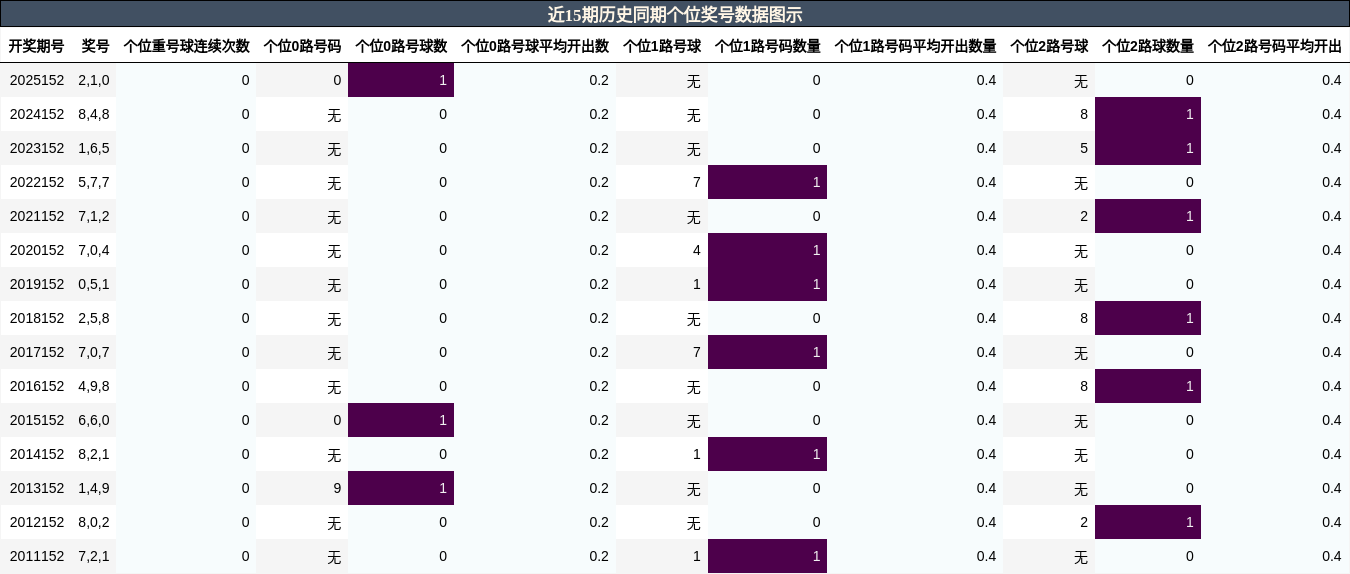 个位奖号分析